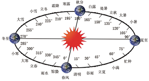 談?wù)勱枤v,陰歷,農(nóng)歷以及對起名算命影響