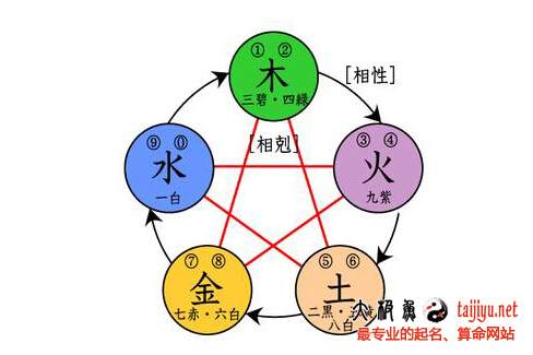 五行生克關系及生克制化