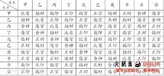 十神傷官