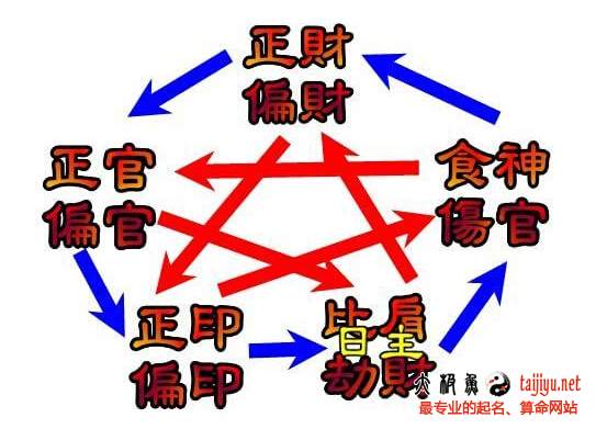食神