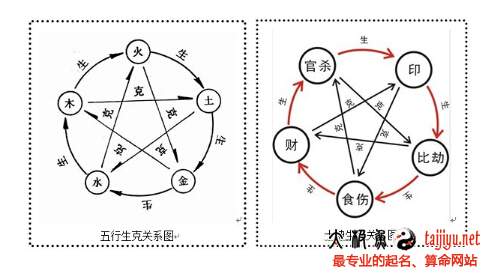 十神生克關系