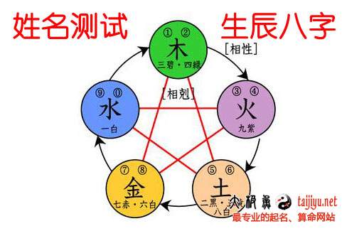 姓名測試打分生辰八字算命