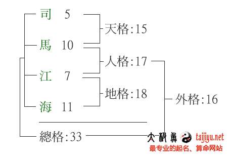 什么是名字的五格數理?