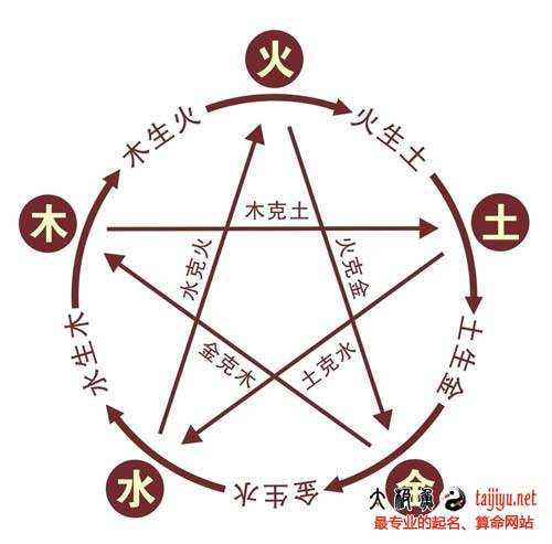 寶寶起名之五行八字起名