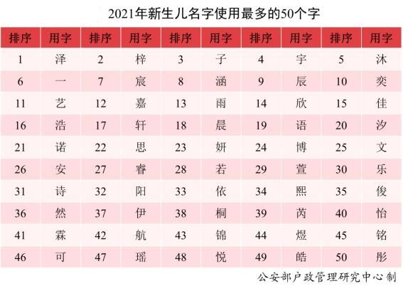 2021全國新生寶寶起名最熱門的50個字