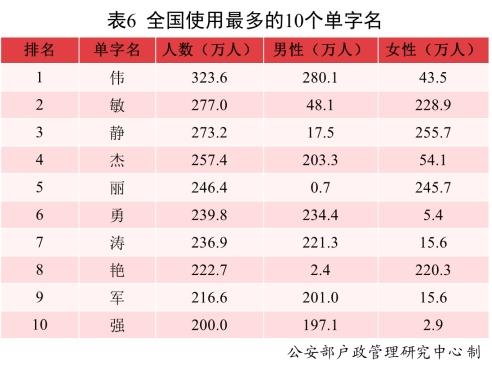 起名使用最多的10個單字名