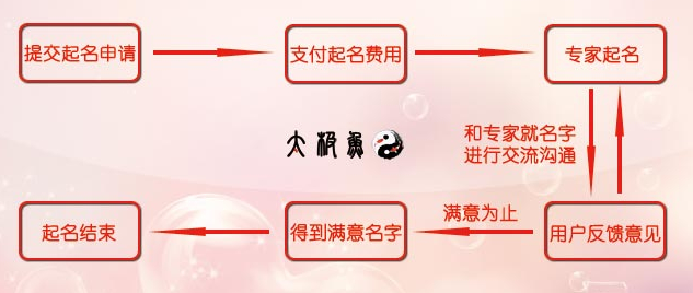 太極魚起名網專家起名流程