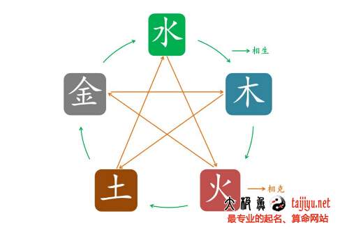 五行生克關系圖